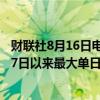 财联社8月16日电，韩国SK海力士涨幅扩大至7%，创自6月7日以来最大单日涨幅。