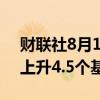 财联社8月16日电，日本10年期国债收益率上升4.5个基点至0.88%。