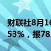 财联社8月16日电，WTI原油期货结算价涨1.53%，报78.16美元/桶。