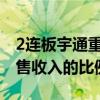 2连板宇通重工：无人驾驶相关产品占公司销售收入的比例较低