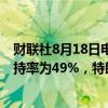 财联社8月18日电，ABC和华盛顿邮报民调显示，哈里斯支持率为49%，特朗普支持率为45%。