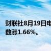 财联社8月19日电，香港恒生指数开盘涨0.8%。恒生科技指数涨1.66%。