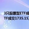 3只股票型ETF成交量超1000万手 华夏上证科创板50成份ETF成交1735.15万手