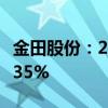 金田股份：2024年上半年净利润同比下降58.35%