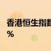 香港恒生指数收涨0.8% 恒生科技指数涨1.68%