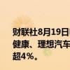 财联社8月19日电，恒生科技指数涨超3％，成份股中，京东健康、理想汽车涨超6％，京东涨超5％，哔哩哔哩、网易涨超4％。