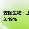 安图生物：上半年净利润6.19亿元 同比增长13.49%