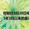 财联社8月20日电，欧盟6月对俄罗斯威士忌供应达到自2023年3月以来的最高的2000吨。