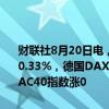 财联社8月20日电，欧洲主要股指开盘涨跌不一，欧洲斯托克50指数涨0.33%，德国DAX指数跌0.25%，英国富时100指数跌0.21%，法国CAC40指数涨0