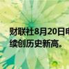 财联社8月20日电，现货黄金升至2520美元/盎司上方，续续创历史新高。