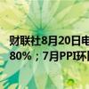 财联社8月20日电，德国7月PPI同比下降0.8%，预期下降0.80%；7月PPI环比增长0.2%，预期增长0.20%。