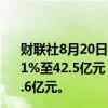 财联社8月20日电，同程旅行公告称第二季收入同比增加48.1%至42.5亿元；第二季经调整溢利净额同比增加10.9%至6.6亿元。