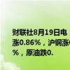 财联社8月19日电，国内期货夜盘开盘涨跌不一，沪金跌0.27%，沪银涨0.86%，沪铜涨0.57%，沪铝涨逾1%，铁矿涨1.64%，玻璃跌0.55%，原油跌0.