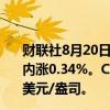 财联社8月20日电，COMEX期金站上2550美元/盎司，日内涨0.34%。COMEX期银日内涨幅扩大至1%，现报29.60美元/盎司。