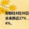 财联社8月20日电，纳斯达克中国金龙指数跌逾2%，法拉第未来跌近27%，微博跌近6%，小鹏汽车跌近5%，贝壳跌超4%。