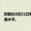 财联社8月21日电，日元兑美元升破145，至8月7日以来最高水平。