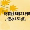 财联社8月21日电，恒指期货夜盘收跌0.99%，报17360点，低水151点。