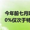 今年前七月现代起亚美国电动汽车市占率达10%仅次于特斯拉