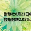 财联社8月21日电，香港恒生指数早盘收跌0.95%，恒生科技指数跌2.05%。