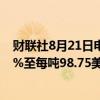 财联社8月21日电，新加坡铁矿石期货主力9月合约上涨3.5%至每吨98.75美元。