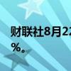 财联社8月22日电，日经225指数开盘涨0.22%。