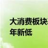 大消费板块表现低迷 爱美客跌近10%创近4年新低