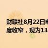 财联社8月22日电，美国两年期和十年期国债收益率倒挂幅度收窄，现为13.8个基点。