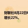 财联社8月22日电，瑞声科技上半年营收112.5亿元，同比增长22%。