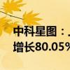 中科星图：上半年净利润6359.16万元 同比增长80.05%