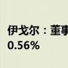 伊戈尔：董事王一龙计划减持公司股份不超过0.56%