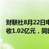 财联社8月22日电，亿航智能在美股大涨超14%，二季度营收1.02亿元，同比增长919.6%。