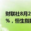 财联社8月22日电，香港恒生科技指数涨超2%，恒生指数涨1.3%。