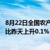 8月22日全国农产品批发市场猪肉平均价格为27.77元/公斤 比昨天上升0.1%