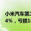 小米汽车第二季度交付27307辆，毛利率15.4％，亏损18亿