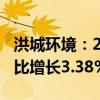 洪城环境：2024年上半年净利润6.05亿元 同比增长3.38%