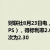 财联社8月23日电，美国财政部拍卖80亿美元30年期通胀保值国债（TIPS），得标利率2.055%（7月12日报4.405%），投标倍数2.61（前次为2.30