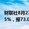 财联社8月23日电，WTI原油期货结算价涨1.5%，报73.01美元/桶。