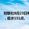 财联社8月23日电，恒指期货夜盘收跌0.97%，报17490点，低水151点。