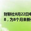 财联社8月22日电，美国8月标普全球制造业PMI初值录得48，为8个月来新低。