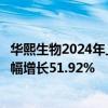 华熙生物2024年上半年营收28.11亿元 医疗终端业务同比大幅增长51.92%