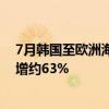 7月韩国至欧洲海运费大涨超200% 上半年三星电子物流费增约63%