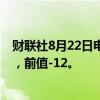 财联社8月22日电，美国8月堪萨斯联储制造业产出指数为6，前值-12。