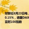 财联社8月23日电，欧洲主要股指开盘集体上涨，欧洲斯托克50指数涨0.15%，德国DAX30指数涨0.18%，法国CAC40指数涨0.13%，英国富时100指数