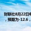 财联社8月22日电，欧元区8月消费者信心指数初值为-13.4，预期为-12.6，前值为-13。