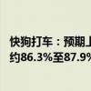 快狗打车：预期上半年亏损约7800万-8800万元，同比减少约86.3%至87.9%