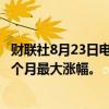 财联社8月23日电，美国KBW地区银行业指数上涨5%，创8个月最大涨幅。