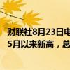 财联社8月23日电，阿里巴巴在美股涨幅扩大至3%，股价创5月以来新高，总市值重返2000亿美元上方。