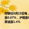 财联社8月23日电，国内期货夜盘开盘涨跌不一，沪金涨0.56%，沪银涨0.67%，沪铜涨0.1%，铁矿跌0.83%，螺纹跌0.6%，焦煤跌逾1%，原油涨1.4%