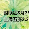 财联社8月26日电，墨西哥比索兑美元跌1%，上周五涨2.2%。