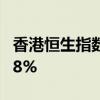 香港恒生指数收涨1.06% 恒生科技指数涨0.98%